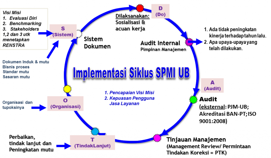 Siklus-SPMI-UB-1024x599